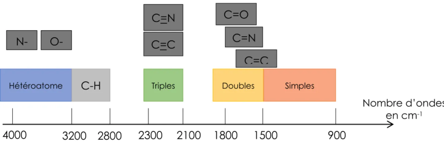 Figure 10 : Corrélation fonction chimique - Nombre d'ondes 