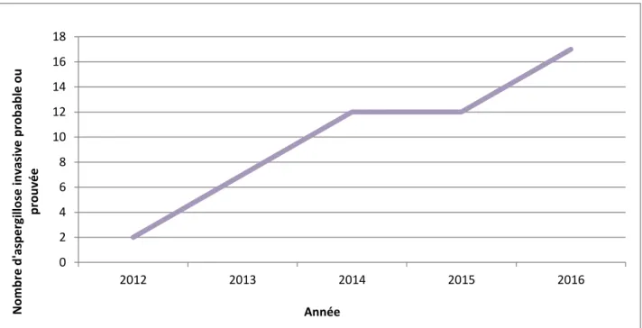 GRAPHIQUE 1 : EVOLUTION DU NOMBRE DE PATIENTS ATTEINTS D'AI DIAGNOSTIQUES ENTRE 2012 ET  2016  024681012141618 2012 2013 2014 2015 2016