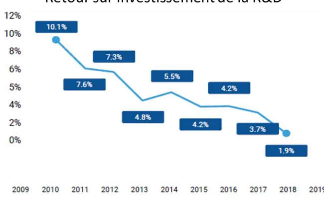 Figure 4: courbes montrant la diminution des retours sur investissement de la R&amp;D de 2010 à 2019(13) 