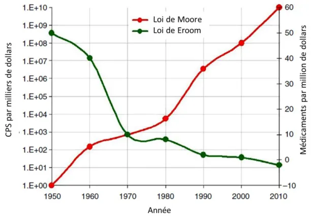 Figure 5: comparaison de la loi de Moore en rouge (CPS = caractère par seconde correspond à un débit de transfert assimilable  à la puissance informatique) à la loi de Eroom en vert.(18) 
