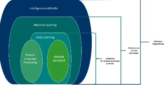 Figure 8: schéma explicatif hiérarchisant de façon simplifiée les liens entre IA, Machine learning, Deep learning et NLP 