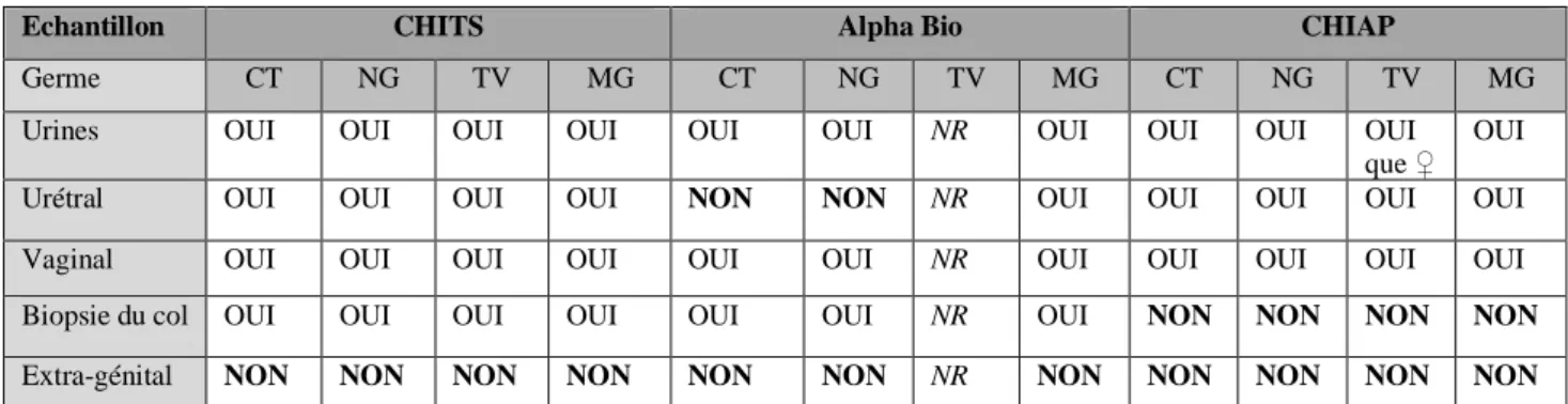 Tableau 2: Echantillons validés par le fournisseur selon les trousses de PCR utilisées en première intention (hors 2 ème trousse de vérification) ; NR = Non Réalisé 