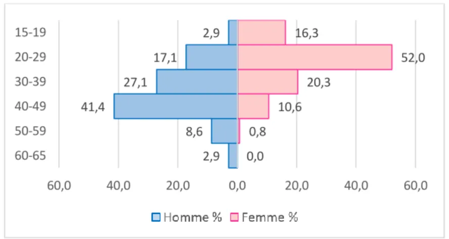 Figure 9: Répartition des classes d'âge par sexe dans la population infectée par CT, NG, TV, MG 