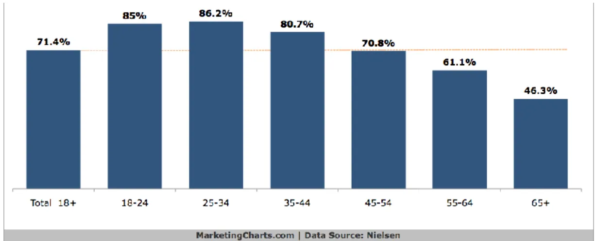 Figure 5 : Taux de pénétration du smartphone aux Etats-Unis en 2014  Source : Marketing Charts, 
