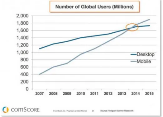 Figure 6 : Nombre d’utilisateurs d’internet en fonction du périphérique d’accès  Source : Morgan Stanley, Mobile Internet Report, 2009 