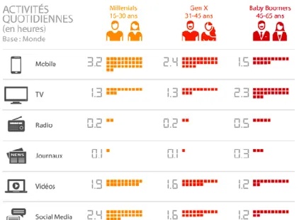 Figure 7 : Toutes générations confondues, le mobile est désormais le périphérique le plus  utilisé 
