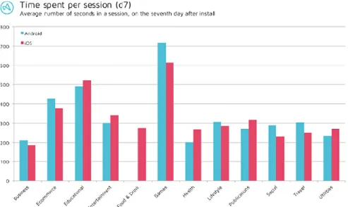 Figure 11 : Temps moyen d’une session par catégorie d’application  Source : Mobile Benchmarks, Q3 2015 Mobile Benchmark, Octobre 2016 