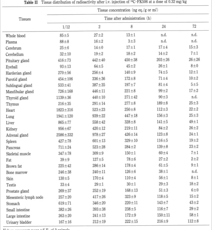 Tableau 1 : Distribution du tacrolimus chez le rat après administration IV (d’après Iwasaki et al