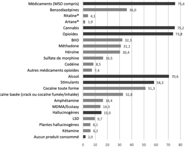 Figure 1: Substances consommées par les usagers des CAARUD au cours du mois précédant l'enquête national en 2015 (en %)