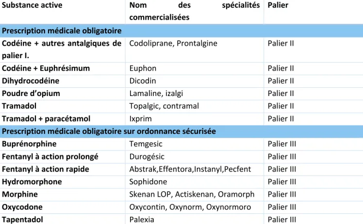 Tableau 2: Liste des antalgiques opioïdes disponibles en ville en France ainsi que leurs paliers