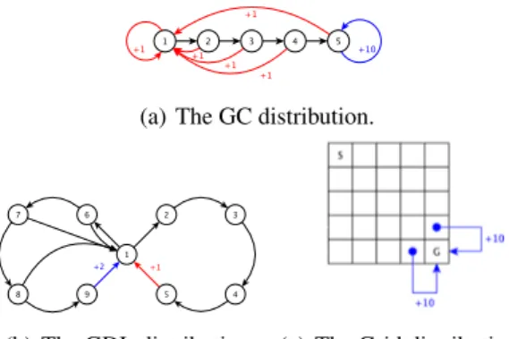 Figure 3: Studied distributions for benchmarking.