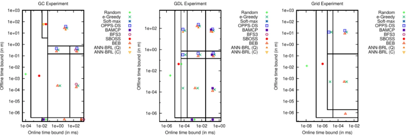 Figure 4: Best algorithms w.r.t offline/online periods (accurate case)