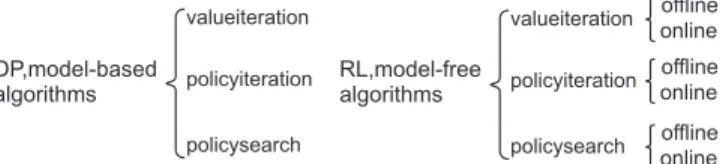 Fig. 1 shows the algorithms taxonomy that we will employ.