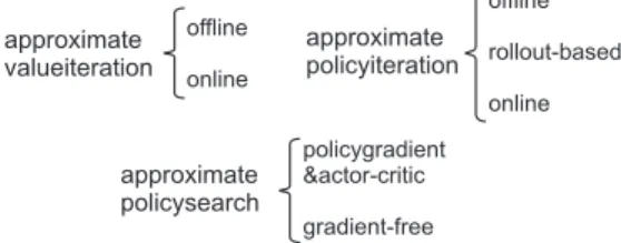 Fig. 2. A taxonomy of approximate RL algorithms.