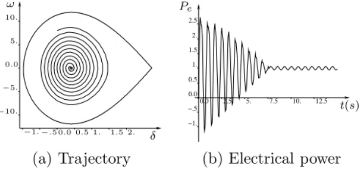 Figure 4: Trajectory and electrical power observed when at time t = 0 ( δ, ω ) = (0 , 8) and the policy arg max