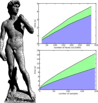 Figure 4: Timing of one gradient descent algorithm step with respect to the resolution of the mesh and the number of samples