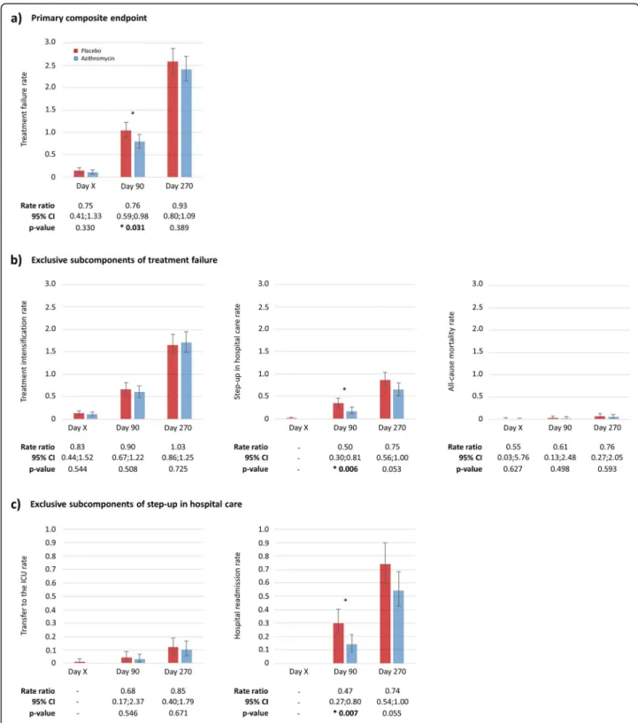 Fig. 1 Incidence rate and rate ratio calculations prior to hospital discharge (day X, median: 6 [Q1-Q3 interquartile range: 4 – 8] days), within 90 and 270 days of a the primary composite endpoint, treatment failure, b its 3 exclusive subcomponents: treatm