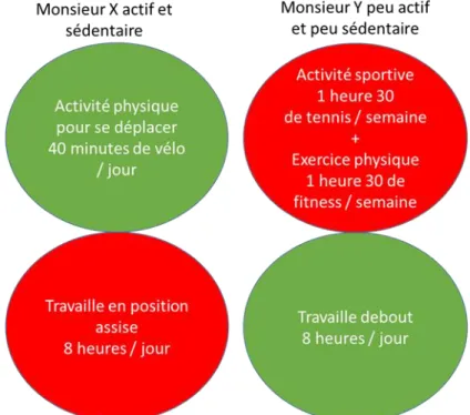 Figure 1 Comparaison de la quantité d'activité physique par semaine de deux individus X et Y  (9) 