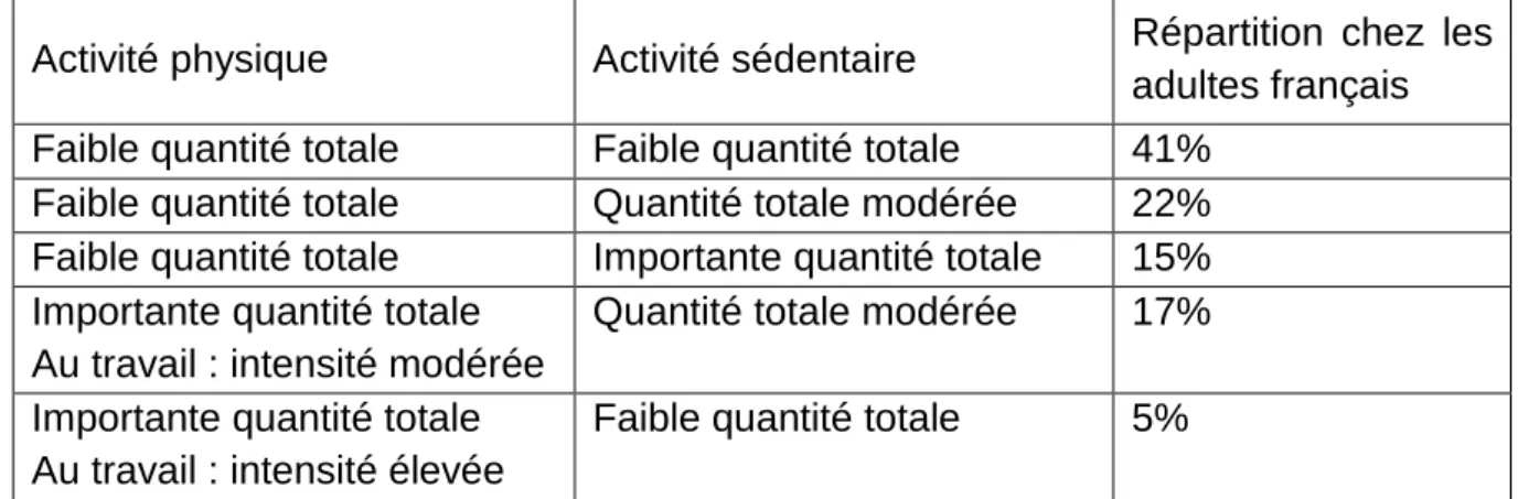 Figure 2  Cinq profils de comportements identifiés dans la population française adulte (9) 