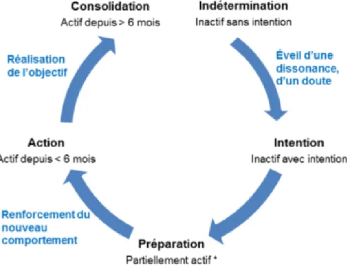 Figure 10 Cinq étapes de changement de comportement (14) 