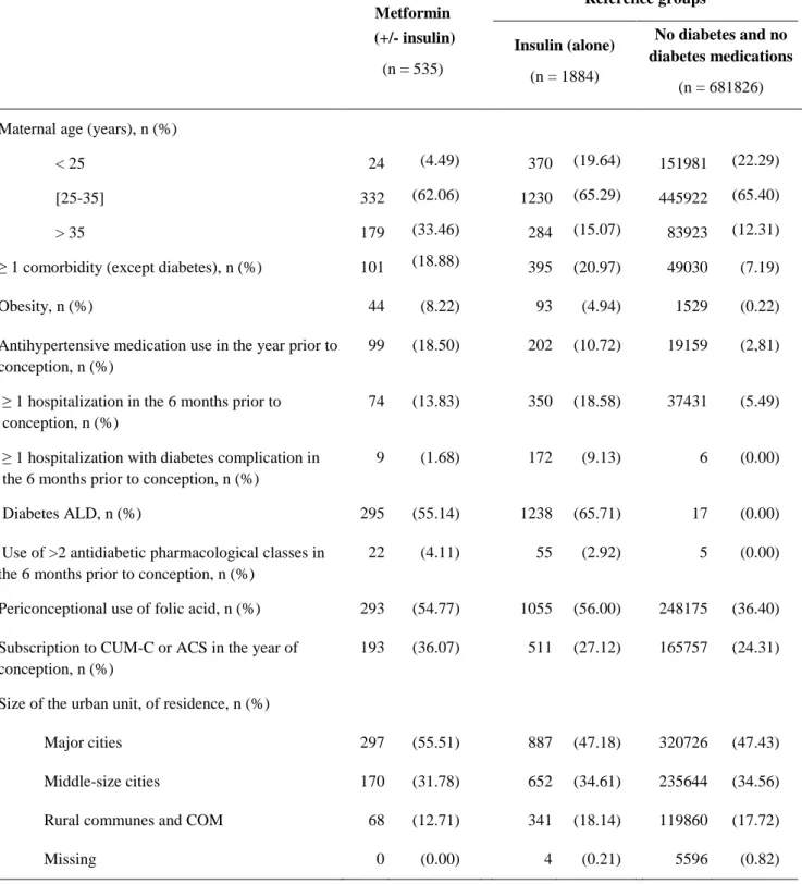 Table 1. Baseline maternal characteristics Metformin   (+/- insulin)  (n = 535)  Reference groups Insulin (alone)  (n = 1884)  No diabetes and no  diabetes medications  (n = 681826)  Maternal age (years), n (%) 