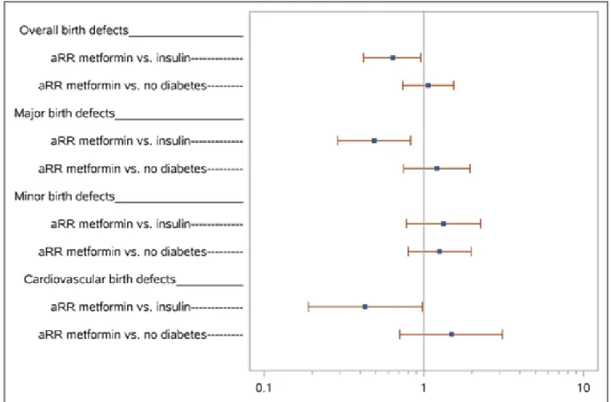 Figure 3. Adjusted relative risks of birth defects among live births, stillbirths and therapeutic  abortion after GW 20 +0