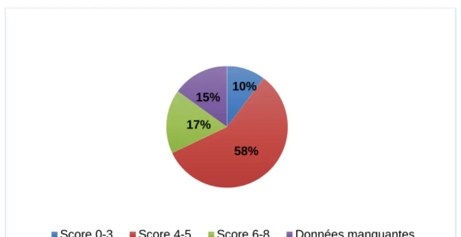 Figure 21 : Score 4T chez les patients suspects de TIH 