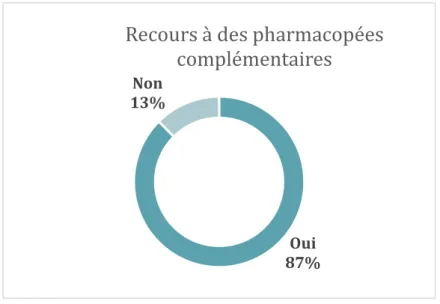 Tableau III : Répartition du recours à des pharmacopées complémentaires  Oui