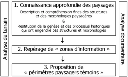 Figure 4 : Les étapes de la méthode d’identification des paysages témoins 