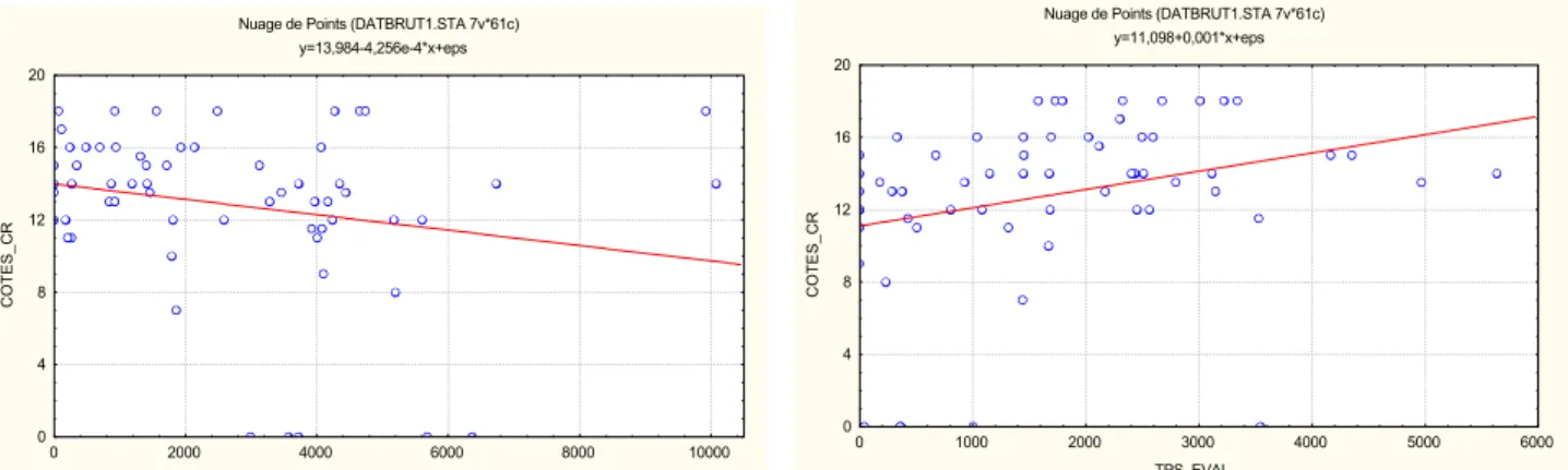 Figure 13 : nuages de points des cotes aux questions sur les crânes (COTES_CR) confrontées aux durées d’utilisation des modes « Observation » (TPS_OBS) et « Autoévaluation » (TPS_EVAL) du TD-Virtuel