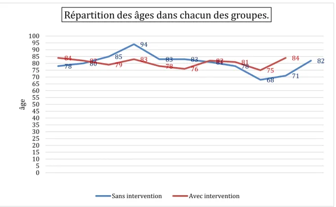 Tableau 2 : Graphique représentant l’âge de chaque participant dans chacun des  groupes « Avec Intervention » et « Sans Intervention »