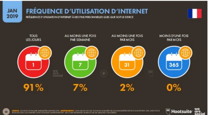 Figure 1 - Fréquence d'utilisation d'Internet en France en 2019 