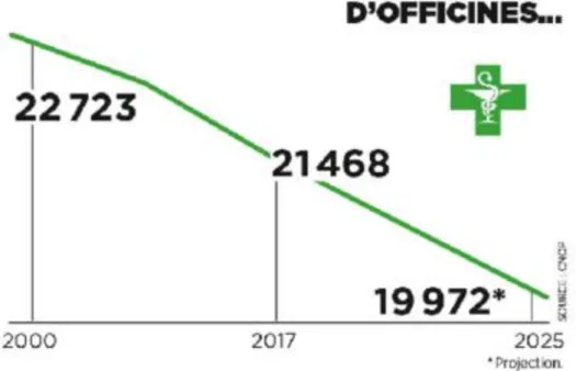Figure 4 - Evolution du nombre d’officines en France d’ici 2025 