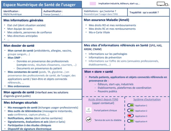 Figure 8 - Interface ENS tiré du plan « Ma santé 2022 » 