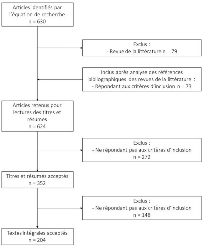 Figure 2 : Processus de sélection des articles inclus dans cette revue 