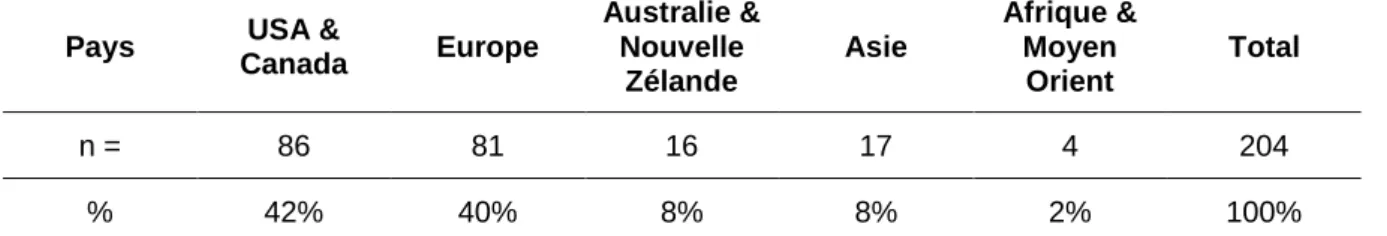 Tableau 1 : Origine géographique des études utilisant les outils numériques inclus dans l'étude 