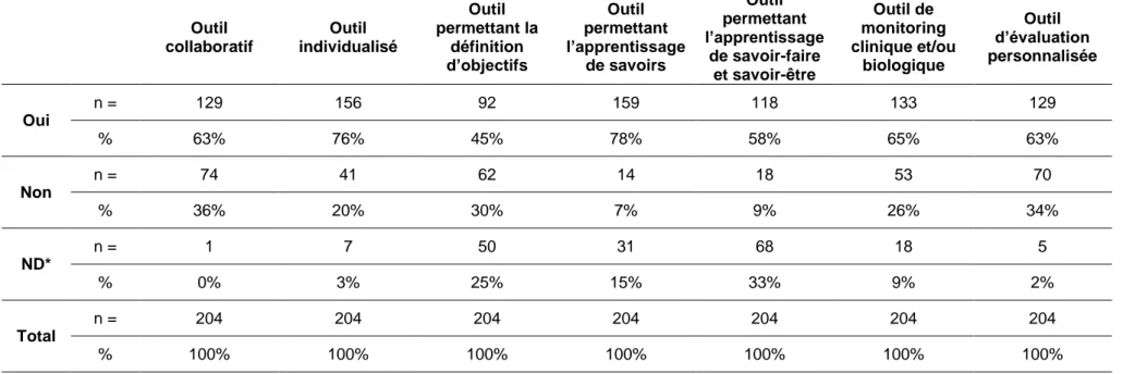 Tableau 4 : Caractéristiques des outils numériques inclus dans l'étude 