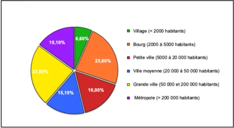 Figure 2: Répartition des officines au sein des différents types d’agglomération 