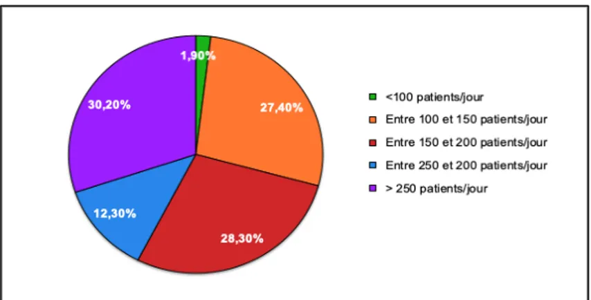 Figure 10: Nombre moyen de patients par jour au sein de l’officine 