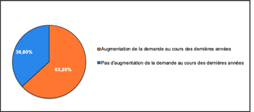 Figure 18: Évolution de la demande officinale concernant les produits d’hygiène dentaire 