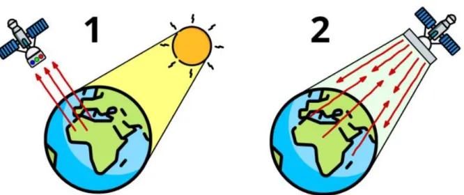 Figure 2 : Illustration des principes de télédétection passive (à gauche) et de télédétection active (à  droite)