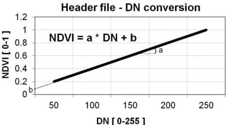 Figure 18 : Principe de la conversion des DN (Digital Numbers) en valeurs NDVI grâce aux  coefficients a (pente) et b (intercepte) présents dans le fichier entête (header file) de 