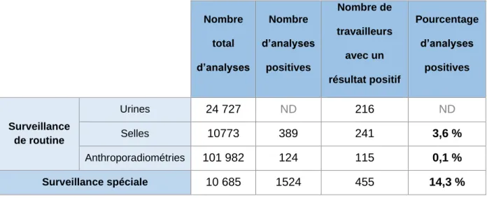 Tableau 3. Surveillances et analyses du domaine nucléaire en 2018 (données sources  IRSN)  Nombre  total  d’analyses  Nombre  d’analyses positives  Nombre de  travailleurs avec un  résultat positif  Pourcentage d’analyses positives  Surveillance  de routin