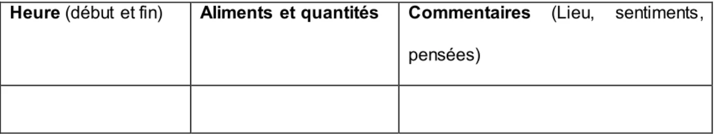 Tableau IV : Auto-observation des repas sur une journée 