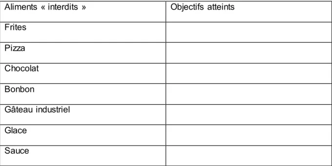 Tableau VI : Objectifs de consommation des aliments interdits 