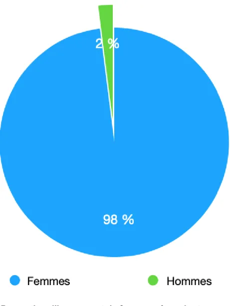 Figure 6  : Proportion d’hommes et de femmes répondant au questionnaire 98% des personnes  ayant  répondu au questionnaire  sont des femmes pour seulement  2 % d’hommes
