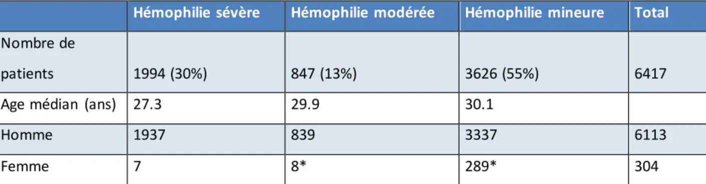 Tableau 2 : Répartition des patients hémophiles B selon la sévérité de la maladie et le sexe  Tableau  adapté