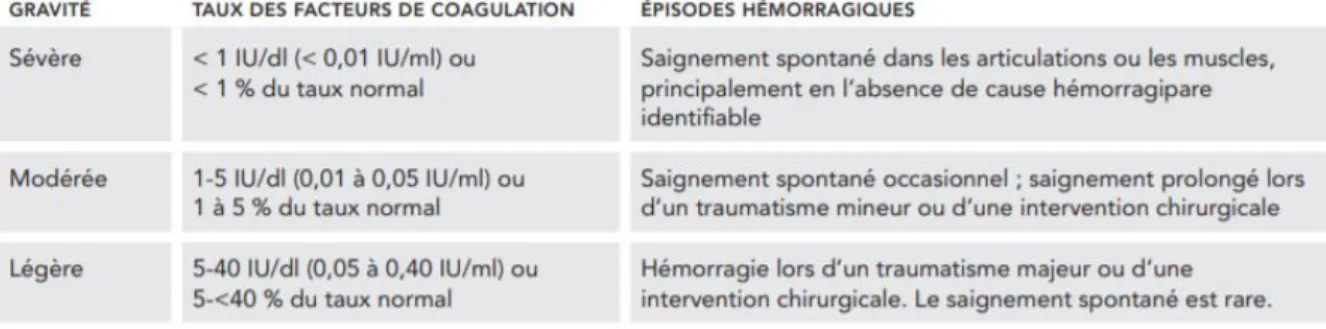 Tableau 3 : Classifications des 3 niveaux de sévérité de l’hémophilie B 