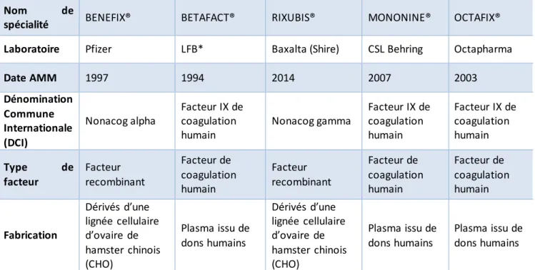 Tableau 6 : Présentation des facteurs recombinants et plasmatiques utilisés dans l’hémophilie  B (41–45) 