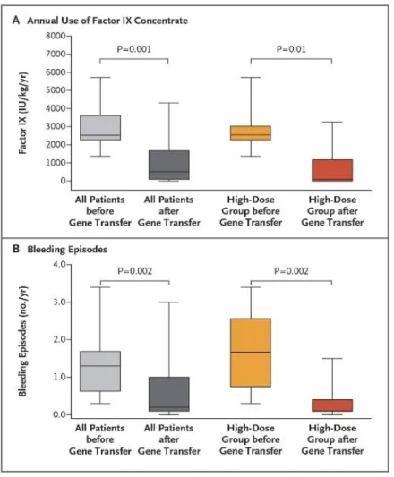 Figure 4 : Comparaison des concentrations en FIX et des épisodes de saignement survenus au  cours  de  l’étude  chez  les  patients  atteints  d’hémophilie  B  selon  la  dose  de  transgène 